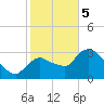 Lostmans River entrance tide chart for Friday, January 5, 2024