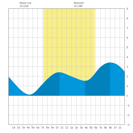 Lostmans River entrance tide chart for Saturday, January 6, 2024