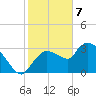 Lostmans River entrance tide chart for Sunday, January 7, 2024