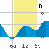 Lostmans River entrance tide chart for Monday, January 8, 2024
