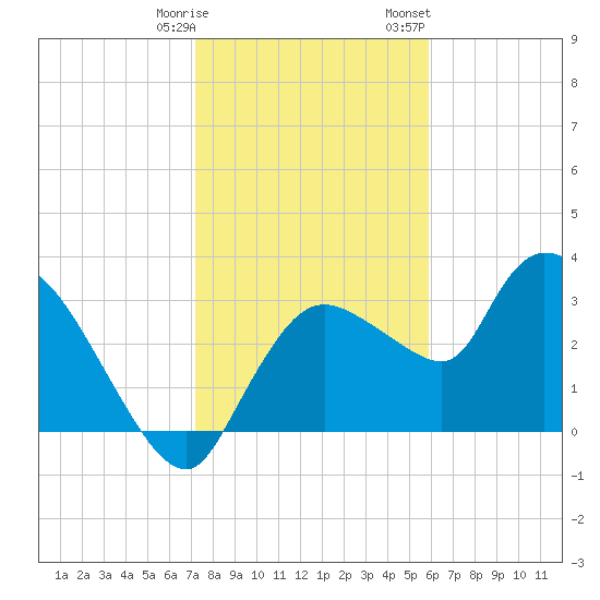Lostmans River entrance tide chart for Tuesday, January 9, 2024