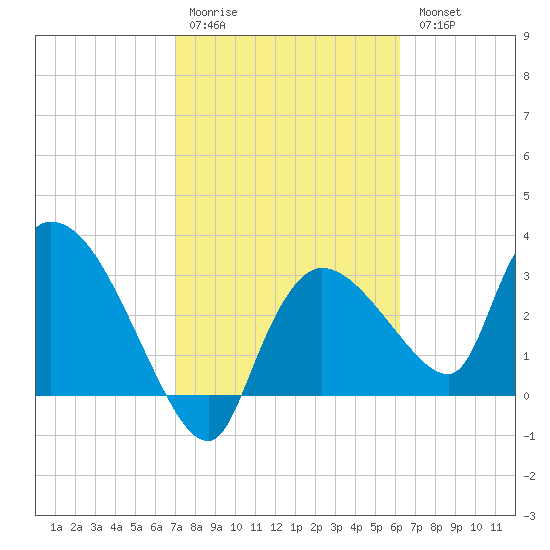 Lostmans River entrance tide chart for Saturday, February 10, 2024