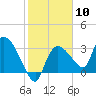 Lostmans River entrance tide chart for Saturday, February 10, 2024