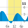 Lostmans River entrance tide chart for Sunday, February 11, 2024