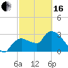 Lostmans River entrance tide chart for Friday, February 16, 2024