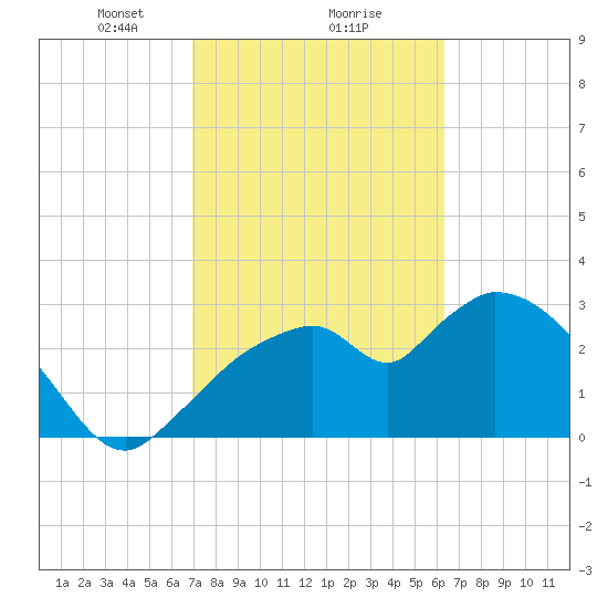 Lostmans River entrance tide chart for Sunday, February 18, 2024