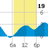 Lostmans River entrance tide chart for Monday, February 19, 2024
