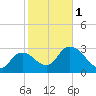 Lostmans River entrance tide chart for Thursday, February 1, 2024