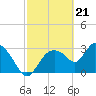 Lostmans River entrance tide chart for Wednesday, February 21, 2024