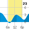 Lostmans River entrance tide chart for Friday, February 23, 2024