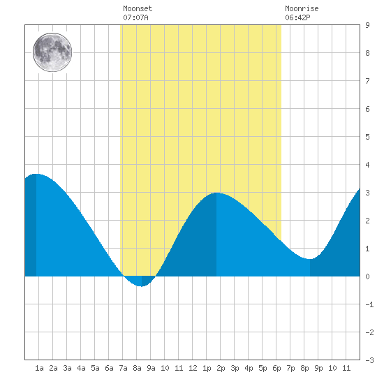 Lostmans River entrance tide chart for Saturday, February 24, 2024