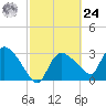 Lostmans River entrance tide chart for Saturday, February 24, 2024