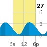 Lostmans River entrance tide chart for Tuesday, February 27, 2024