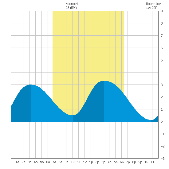 Lostmans River entrance tide chart for Wednesday, February 28, 2024