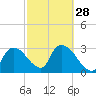 Lostmans River entrance tide chart for Wednesday, February 28, 2024