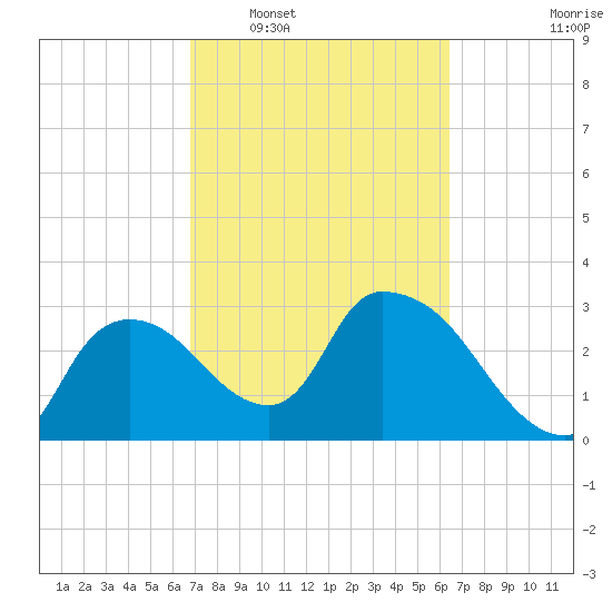 Lostmans River entrance tide chart for Thursday, February 29, 2024