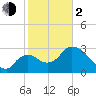 Lostmans River entrance tide chart for Friday, February 2, 2024