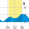 Lostmans River entrance tide chart for Saturday, February 3, 2024