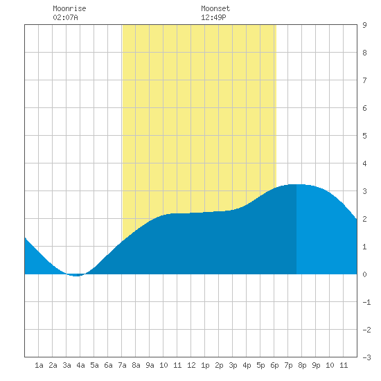 Lostmans River entrance tide chart for Sunday, February 4, 2024
