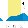 Lostmans River entrance tide chart for Sunday, February 4, 2024