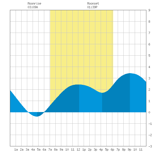 Lostmans River entrance tide chart for Monday, February 5, 2024