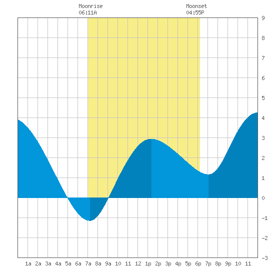 Lostmans River entrance tide chart for Thursday, February 8, 2024