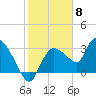 Lostmans River entrance tide chart for Thursday, February 8, 2024