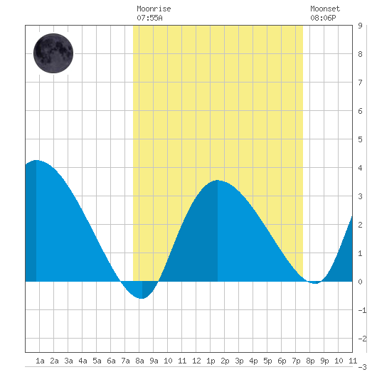 Lostmans River entrance tide chart for Sunday, March 10, 2024