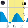 Lostmans River entrance tide chart for Sunday, March 10, 2024