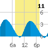 Lostmans River entrance tide chart for Monday, March 11, 2024