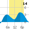 Lostmans River entrance tide chart for Thursday, March 14, 2024