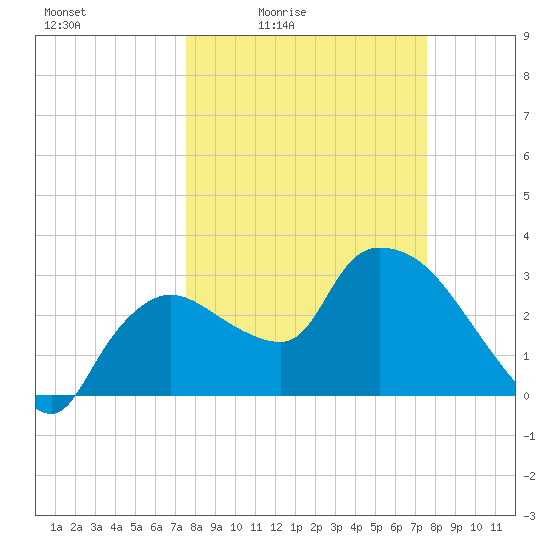 Lostmans River entrance tide chart for Friday, March 15, 2024