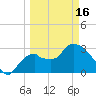 Lostmans River entrance tide chart for Saturday, March 16, 2024