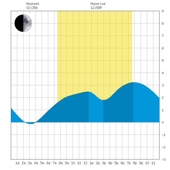 Lostmans River entrance tide chart for Sunday, March 17, 2024