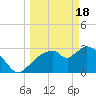 Lostmans River entrance tide chart for Monday, March 18, 2024