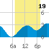 Lostmans River entrance tide chart for Tuesday, March 19, 2024