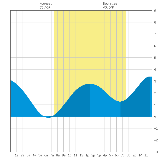 Lostmans River entrance tide chart for Wednesday, March 20, 2024