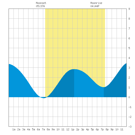 Lostmans River entrance tide chart for Thursday, March 21, 2024