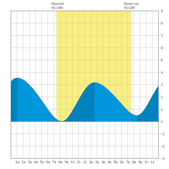 Lostmans River entrance tide chart for Saturday, March 23, 2024