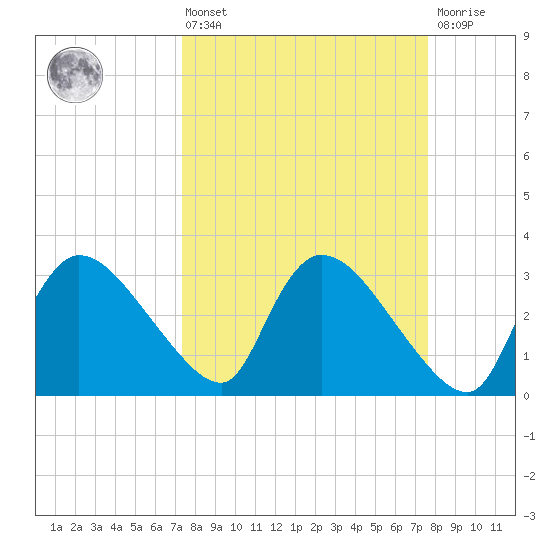 Lostmans River entrance tide chart for Monday, March 25, 2024