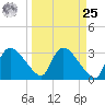 Lostmans River entrance tide chart for Monday, March 25, 2024