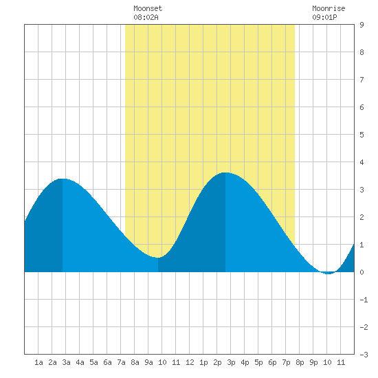 Lostmans River entrance tide chart for Tuesday, March 26, 2024