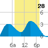 Lostmans River entrance tide chart for Thursday, March 28, 2024