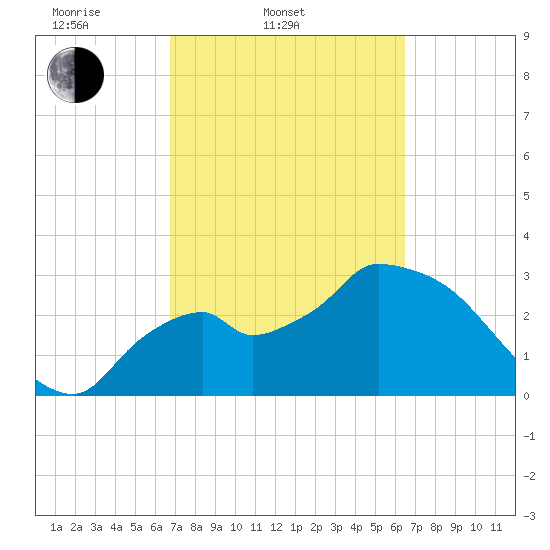 Lostmans River entrance tide chart for Sunday, March 3, 2024