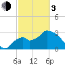 Lostmans River entrance tide chart for Sunday, March 3, 2024