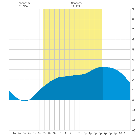 Lostmans River entrance tide chart for Monday, March 4, 2024