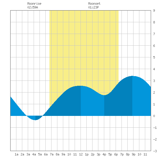 Lostmans River entrance tide chart for Tuesday, March 5, 2024