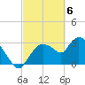 Lostmans River entrance tide chart for Wednesday, March 6, 2024
