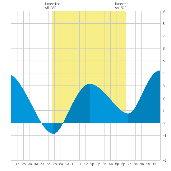 Lostmans River entrance tide chart for Friday, March 8, 2024