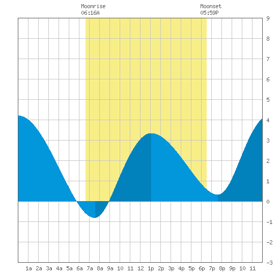 Lostmans River entrance tide chart for Saturday, March 9, 2024